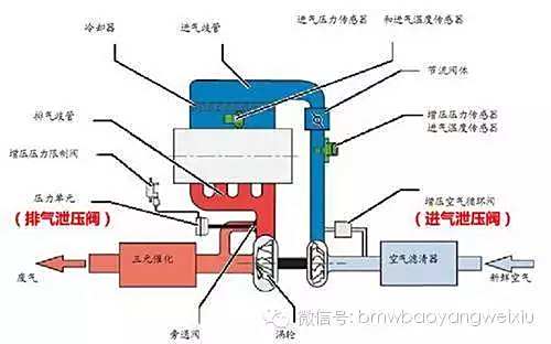 汽车安装阀门有什么危害