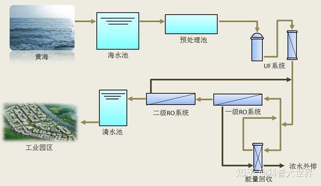 海水淡化控制系统