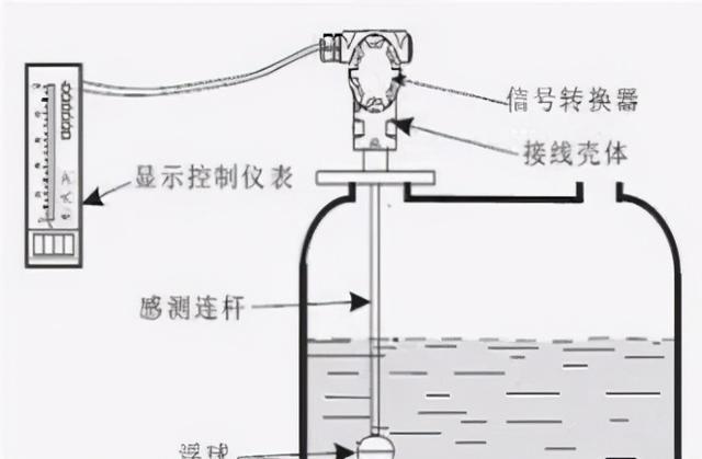 浮球连续液位计